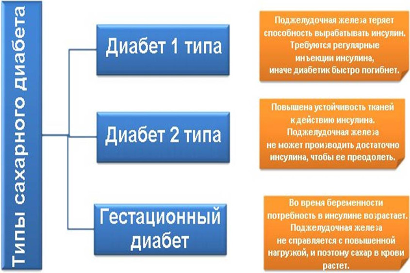 Типы сахарного диабета